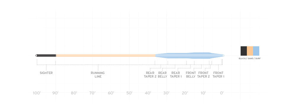 SCIENTIFIC ANGLERS AMPLITUDE SMOOTH TARPON FLY LINE
